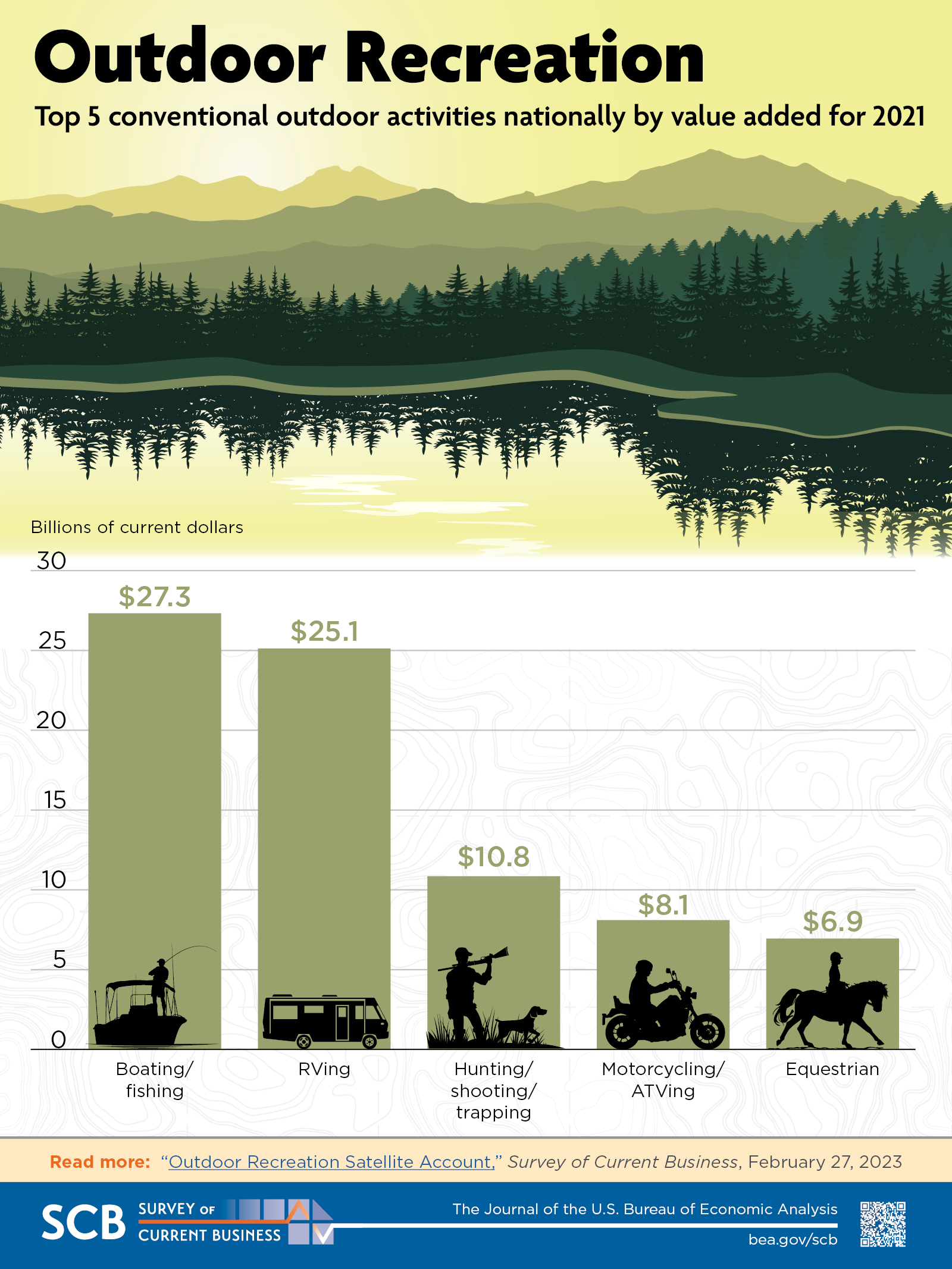 Infographic: Outdoor Recreation