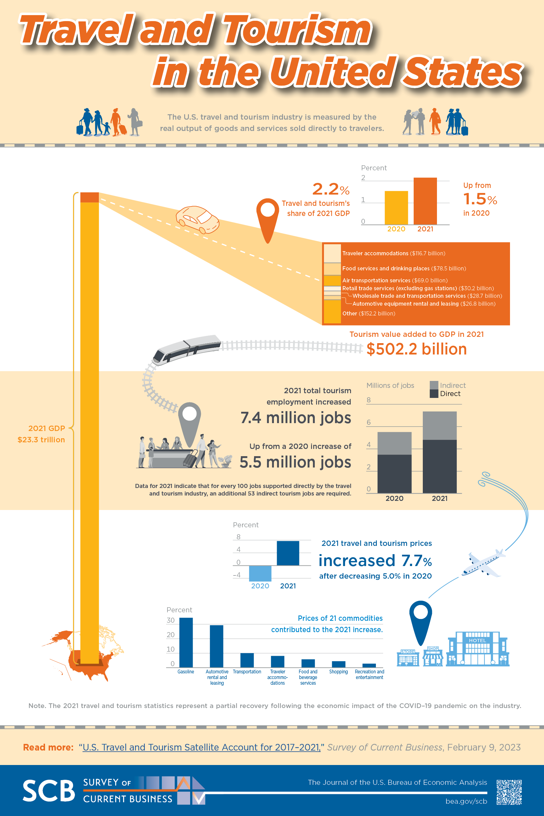 Infographic: Travel and Tourism in the United States