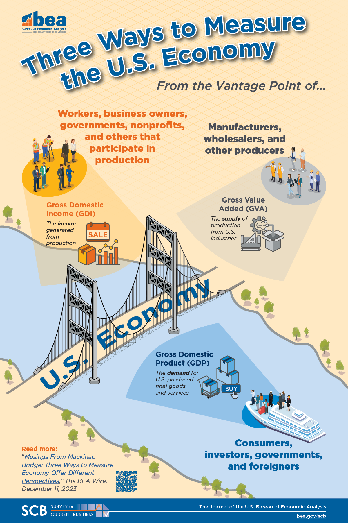 Three Ways to Measure the U.S. Economy Infographic