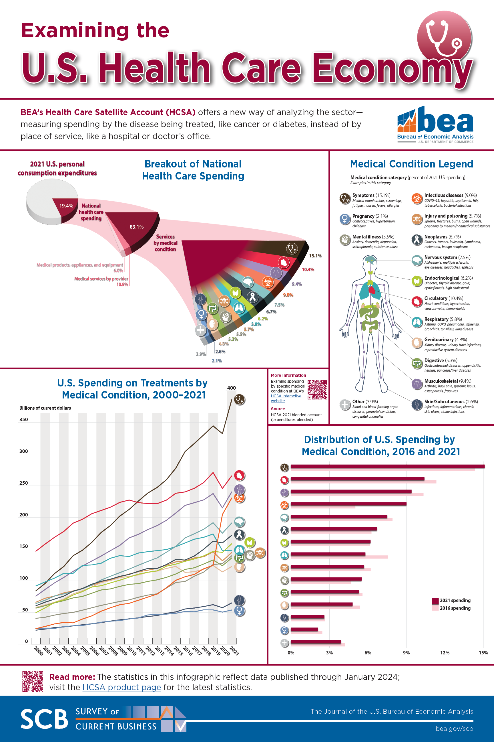 Health Care Satellite Account Infographic