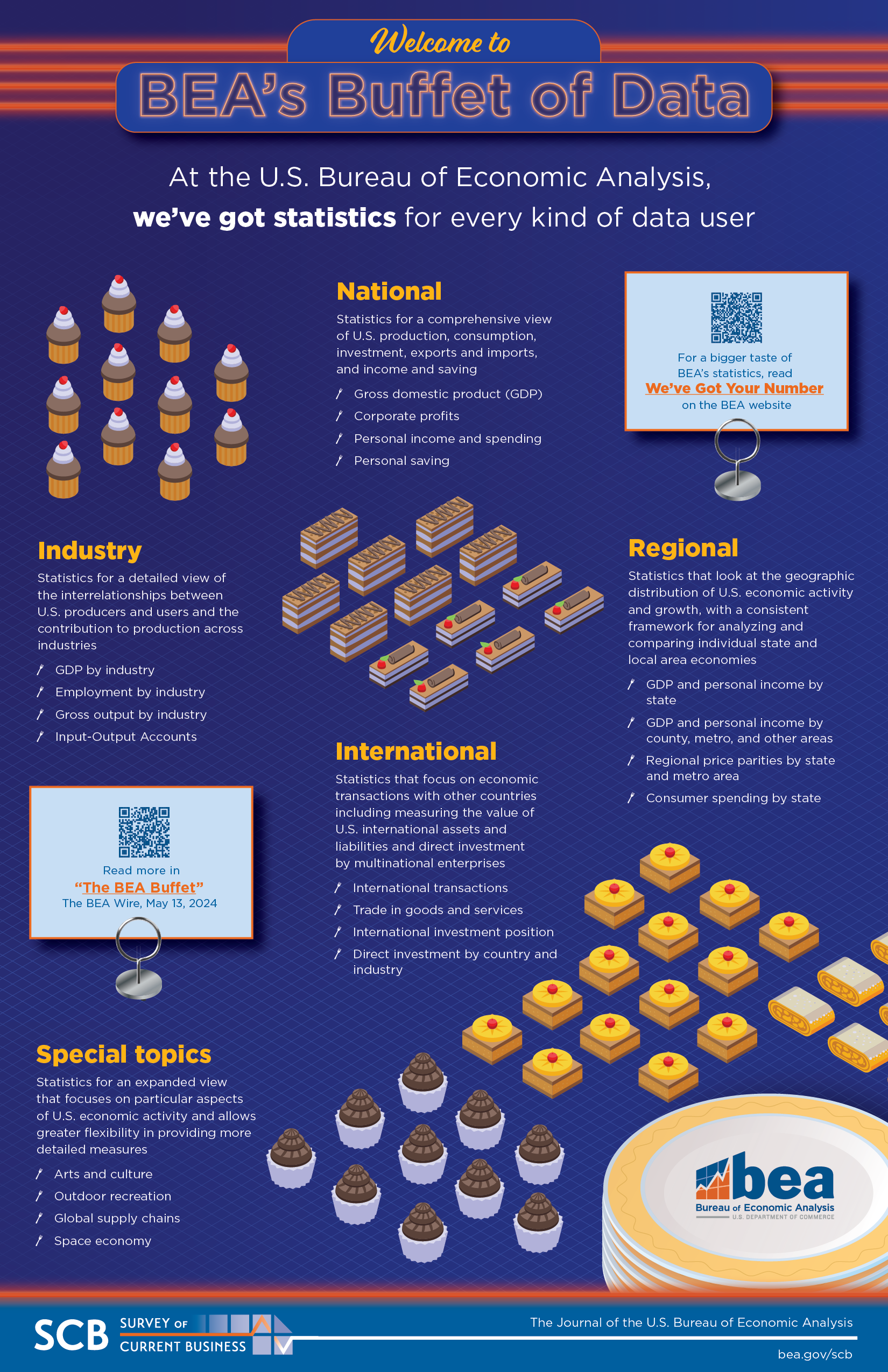 BEA's Buffet of Data Infographic