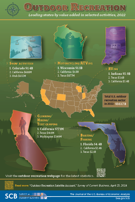 Outdoor Recreation Infographic