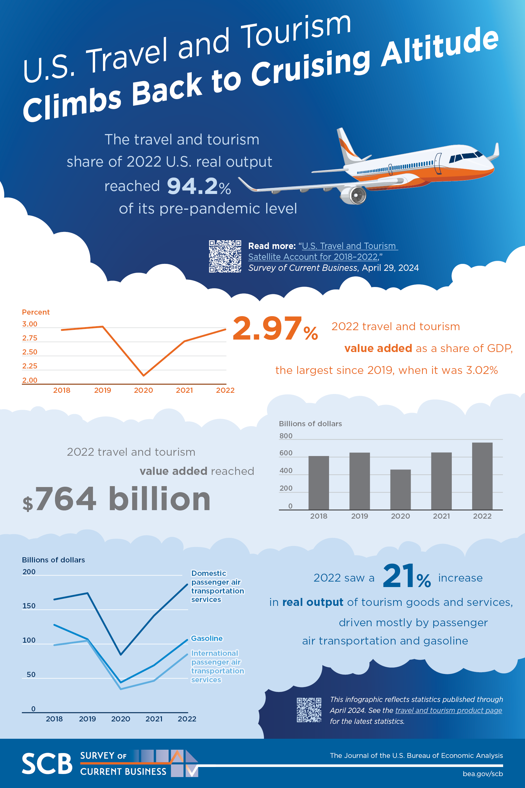 Infographic: Travel and Tourism