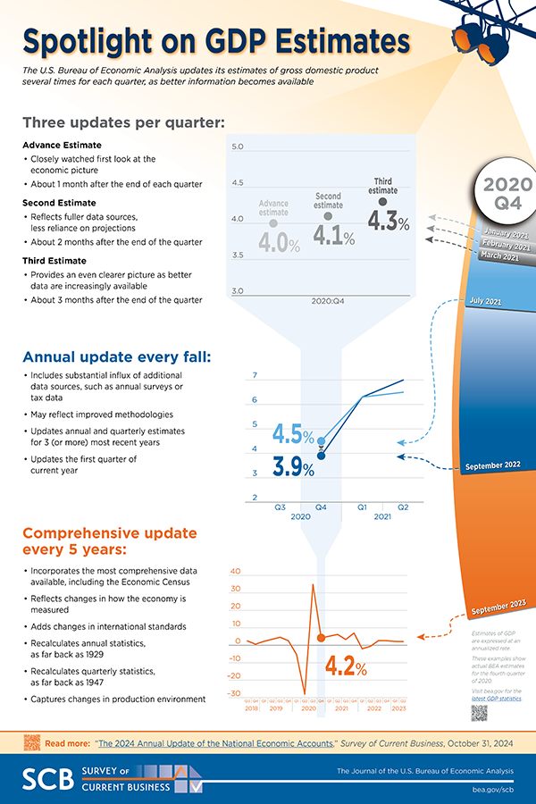 Spotlight on GDP Estimates