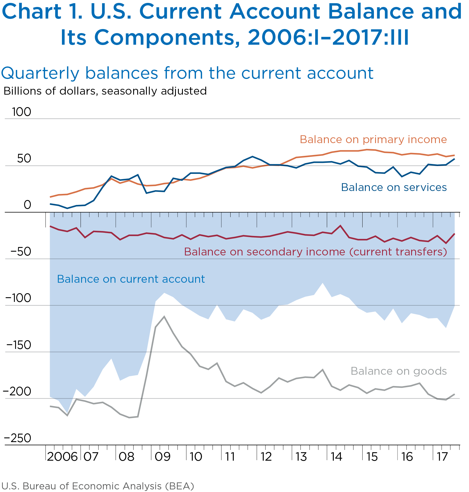 Chart 1. U.S. Current Account Balance and Its Components, 2006:I–2017:III, Bar Chart