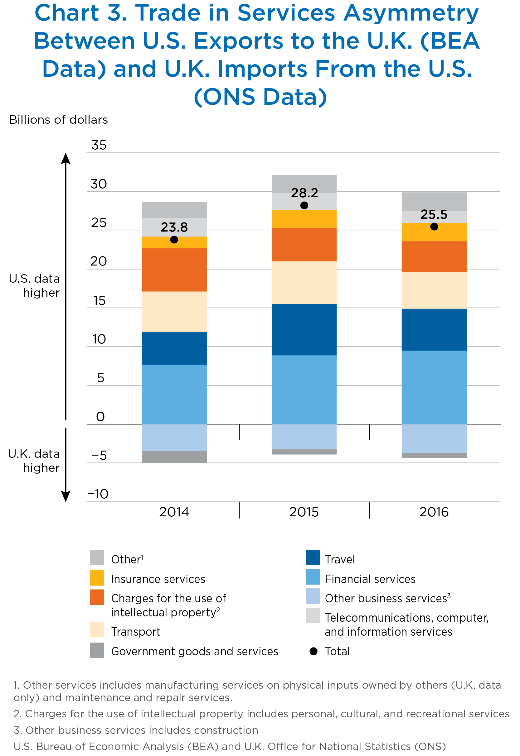 Chart 3. Trade in Services Asymmetry Between U.S. Exports to the U.K. (BEA Data) and U.K. Imports From the U.S. (ONS Data), Bar Chart