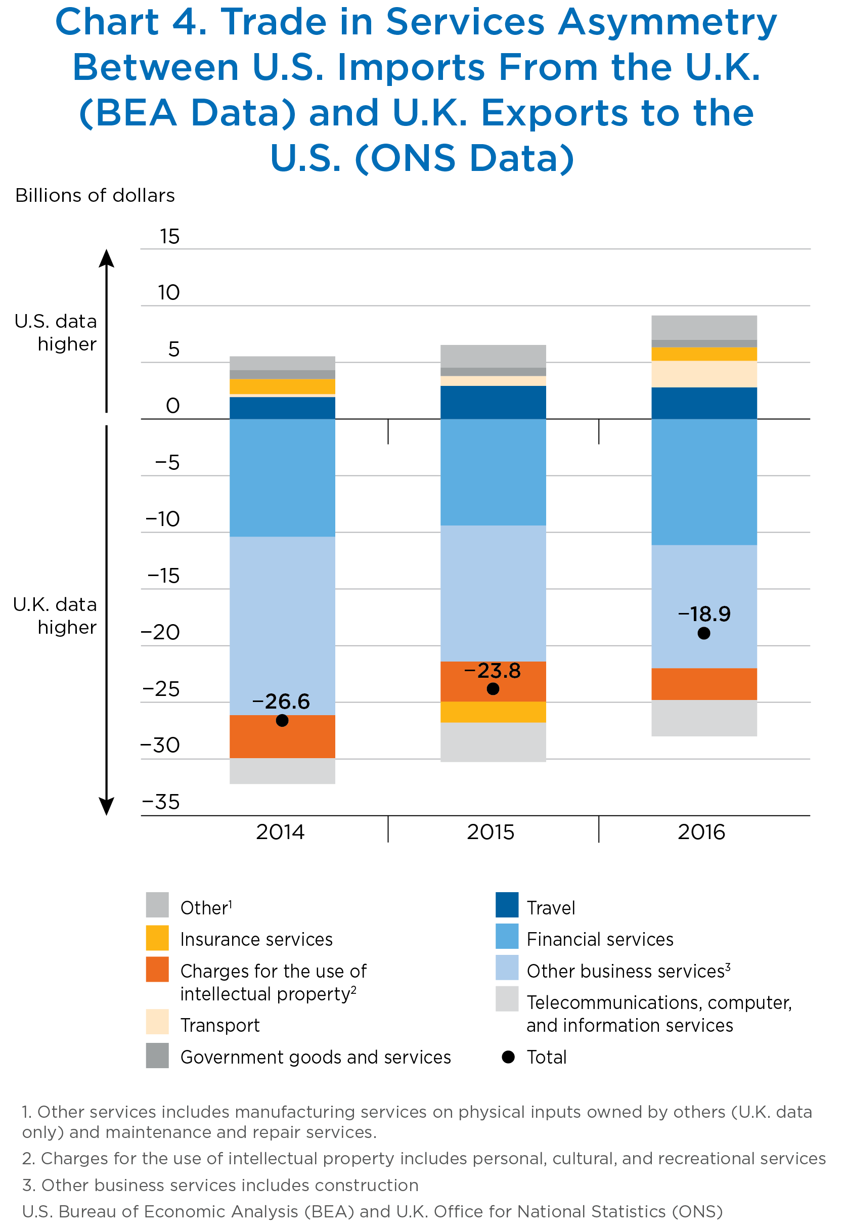 Chart 4. Trade in Services Asymmetry Between U.S. Imports From the U.K. (BEA Data) and U.K. Exports to the U.S. (ONS Data), Bar Chart