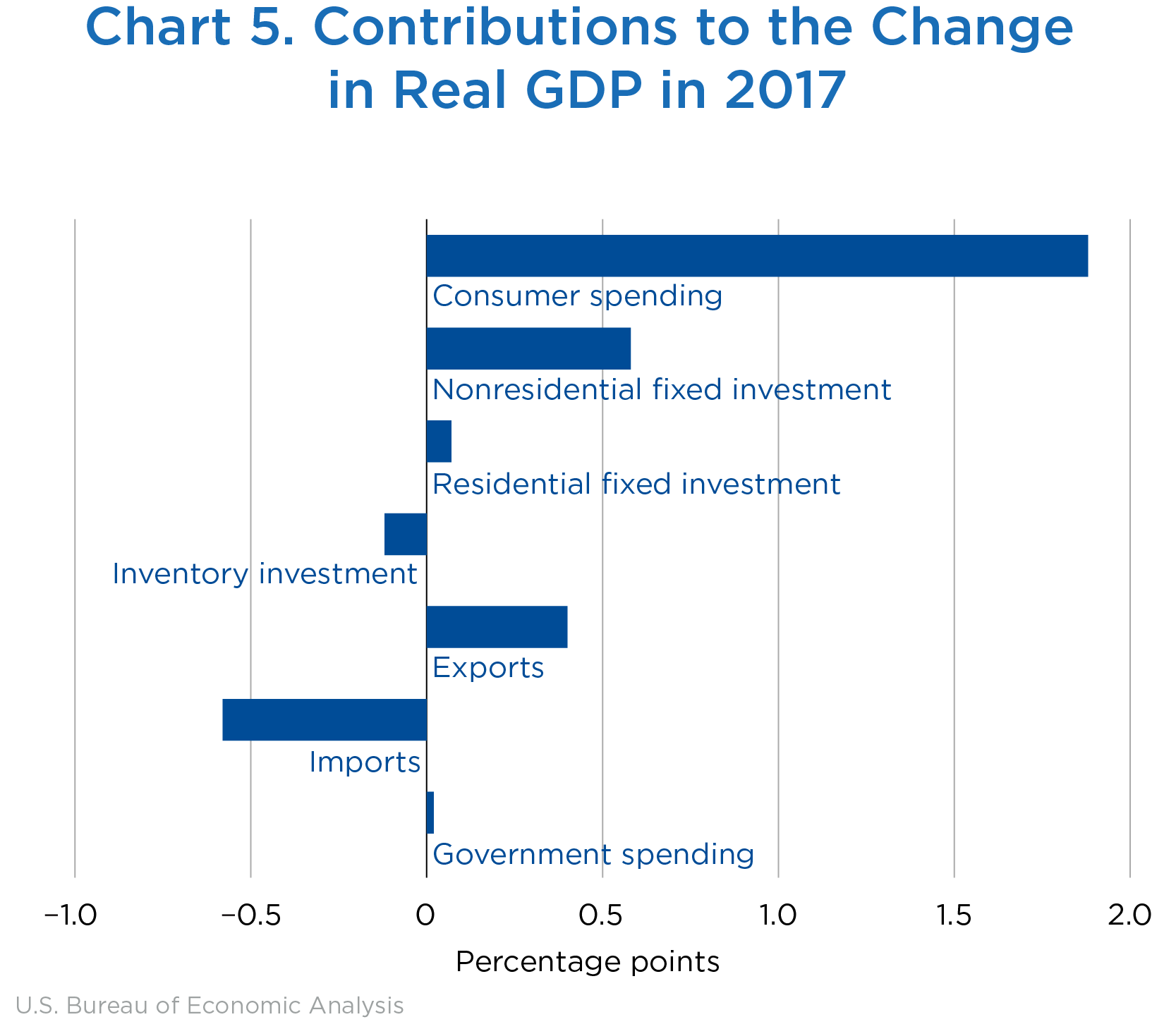 Chart 5. Contributions to the Change in Real GDP in 2017, Bar Chart