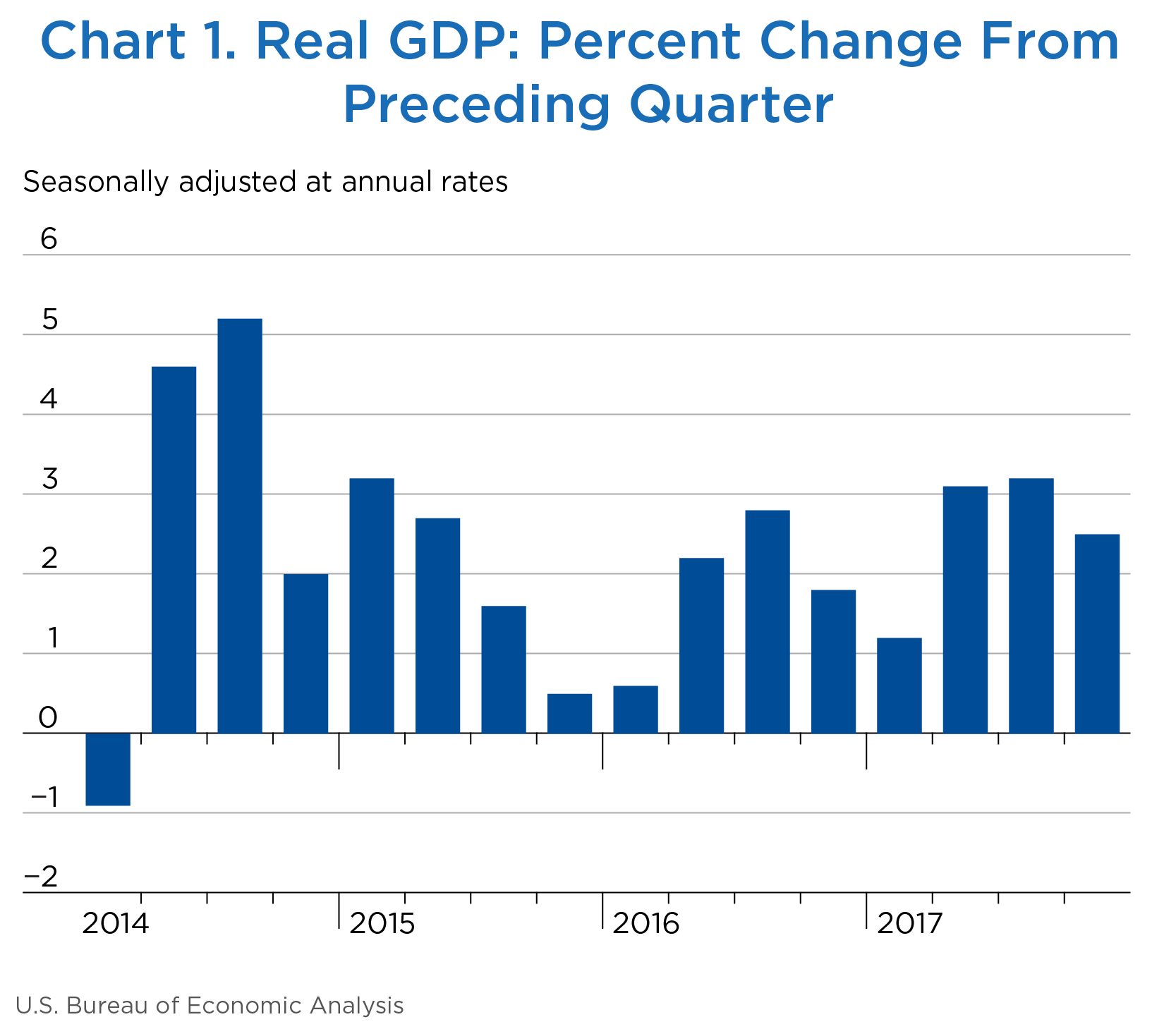 Chart 1. Real GDP: Percent Change from Preceding Quarter, Bar Chart