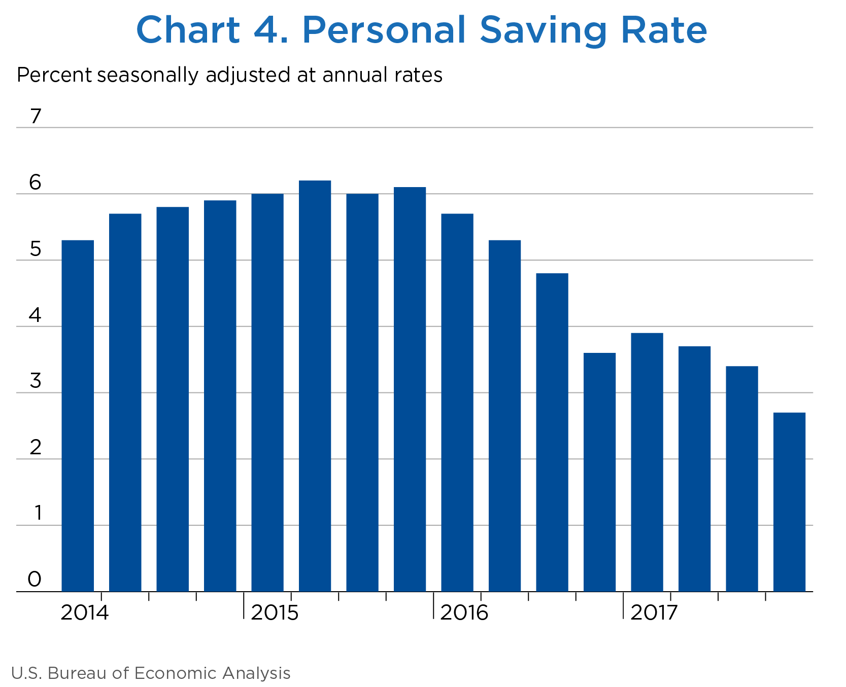 Chart 4. Personal Saving Rate, Bar Chart