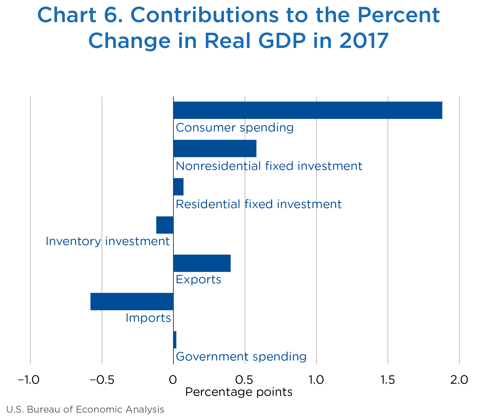 Chart 6. Contributions to the Percent Change in Real GDP in 2017, Bar Chart