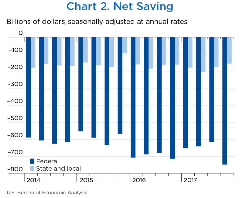 Chart 2. Net Saving, Bar Chart