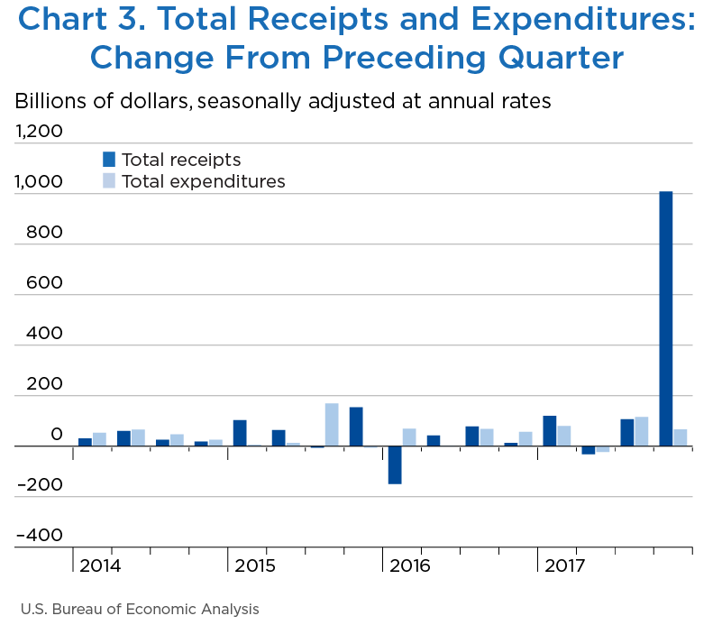 Chart 3. Total Receipts and Expenditures: Change from Preceding Quarter, Bar Chart