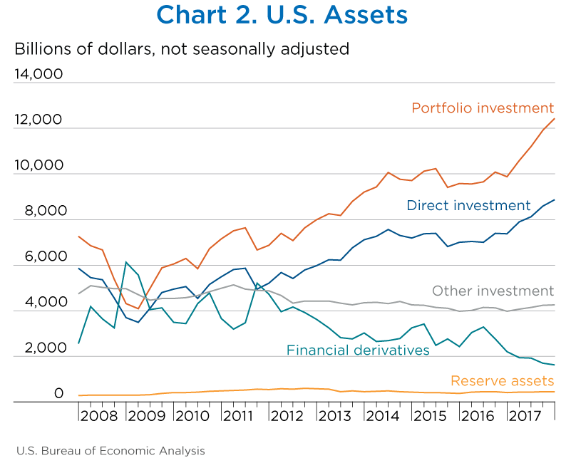 Chart 2. U.S. Assets