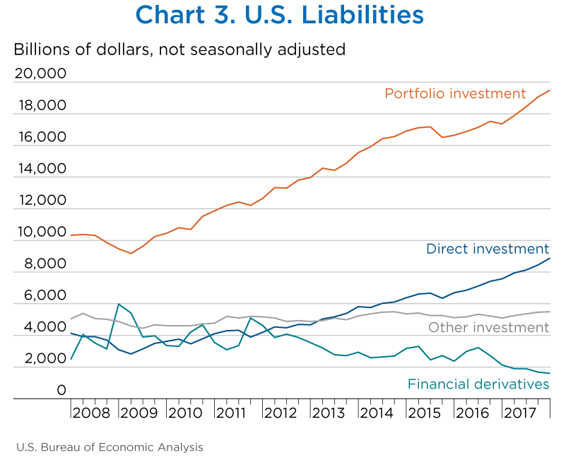 Chart 3. U.S. Liabilities