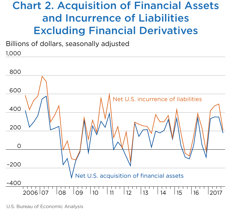 Chart 2. Current-Account Transactions