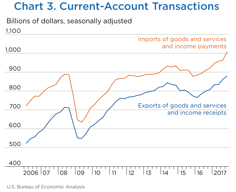 Chart 3. Acquisition of Financial Assets and Incurrence of Liabilties Excluding Financial Derivatives