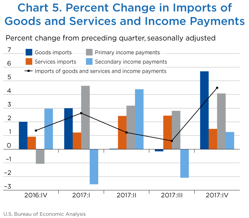 Chart 5. Percent Change in Imports of Goods and Services and Income Payments