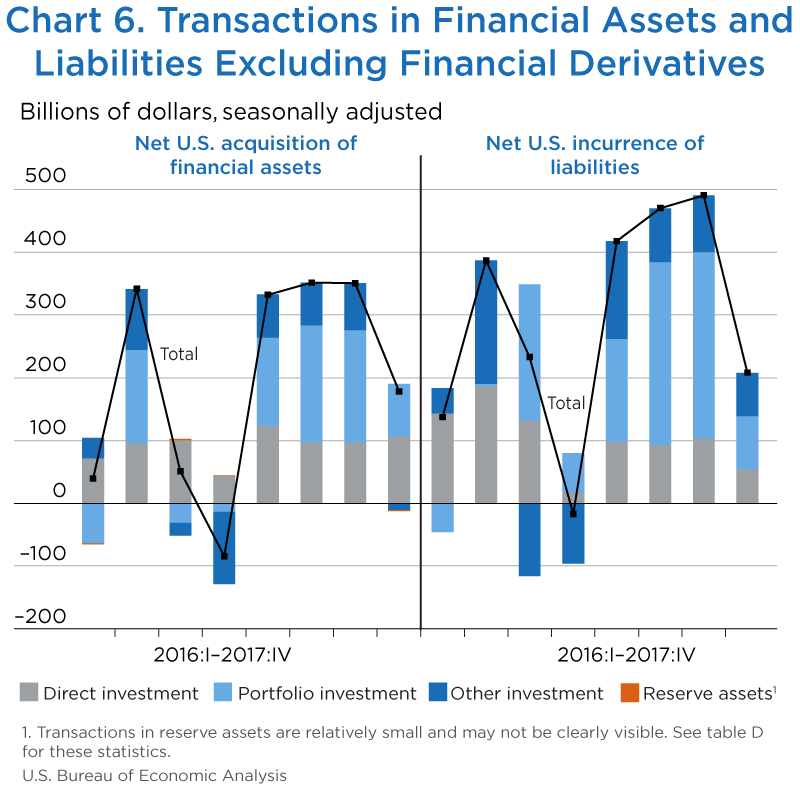 Chart 6. Transactions in Financial Assets and Liabilities Excluding Financial Derivatives