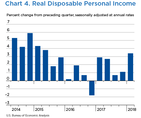 Chart 4. Real Disposable Personal Income, Bar Chart