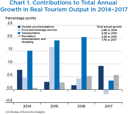 Chart 1. Contributions to Total Annual Growth in Real Tourism Output in 2014–2017