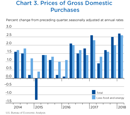 Chart 3. Prices of Gross Domestic Purchases, Bar Chart