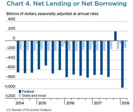 Chart 4. Net Lending or Net Borrowing, Bar Chart