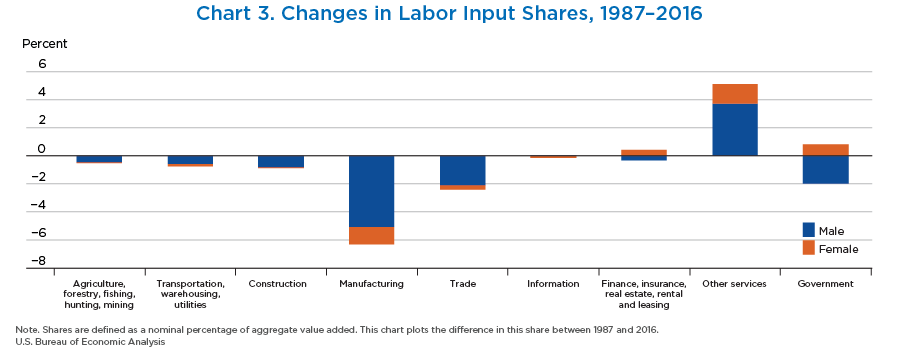 Changes in Labor Input Shares, 1987–2016, Bar Chart