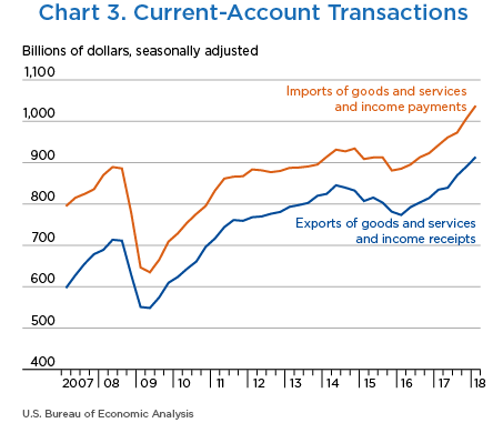 Chart 3. Current-Account Transactions