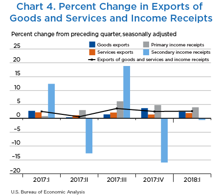 Chart 4. Percent Change in Exports of Goods and Services and Income Receipts