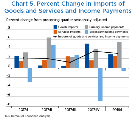 Chart 5. Percent Change in Imports of Goods and Services and Income Payments