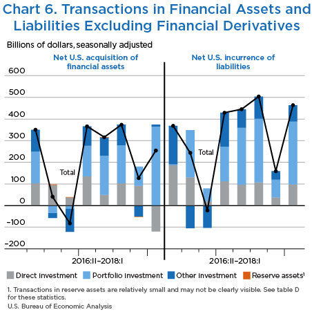 Chart 6. Transactions in Financial Assets and Liabilities Excluding Financial Derivatives