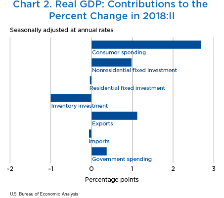 Chart 2. Real GDP: Contributions to the Percent Change in 2018:II