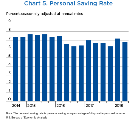 Chart 5. Personal Saving Rate