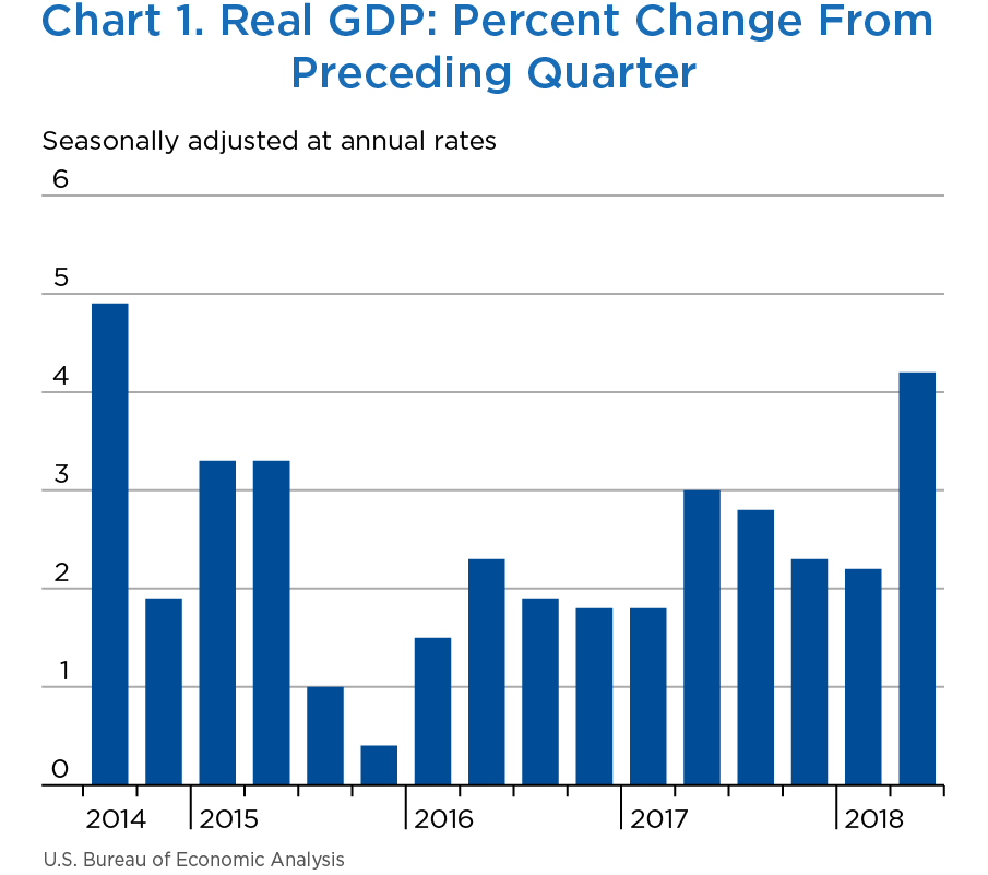 Chart 1. Real GDP: Percent Change From Preceding Quarter