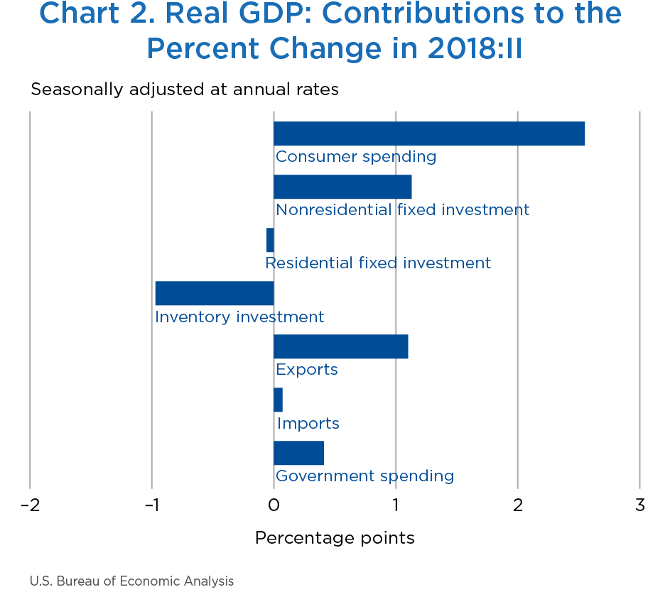 Chart 2. Real GDP: Contributions to the Percent Change in 2018:II