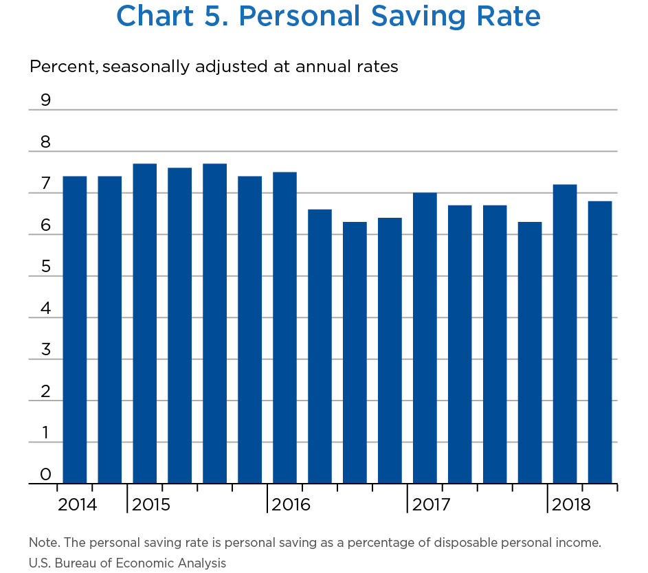 Chart 5. Personal Saving Rate