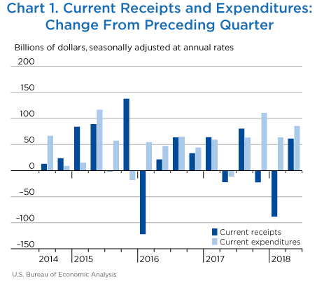 Chart 1. Current Receipts and Expenditures: Change From Preceding Quarter