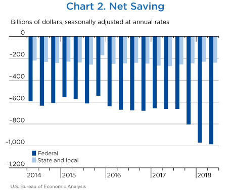 Chart 2. Net Saving