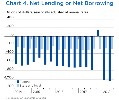 Chart 4. Net Lending or Net Borrowing