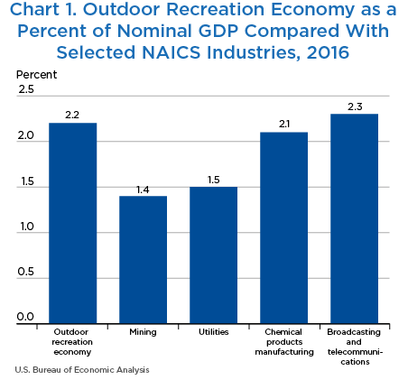 Chart 1. Outdoor Recreation Economy as a Percent of Nominal GDP Compared With Selected NAICS Industries, 2016