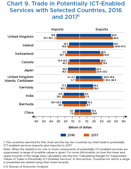 Chart 9. Trade in Potentially ICT-Enabled Services for the Top Ten Countries, 2016 and 2017