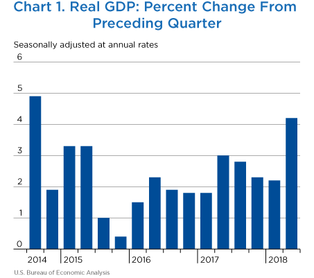 Chart 1. Real GDP: Percent Change From Preceding Quarter