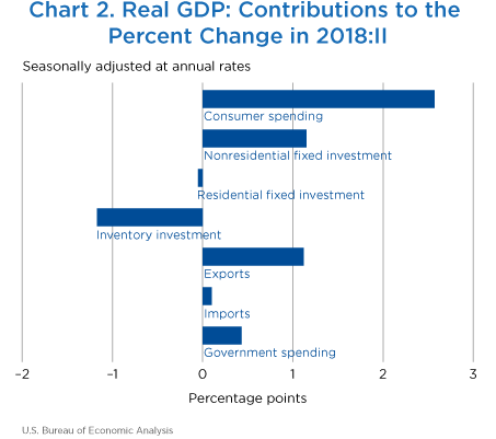 Chart 2. Real GDP: Contributions to the Percent Change in 2018:II