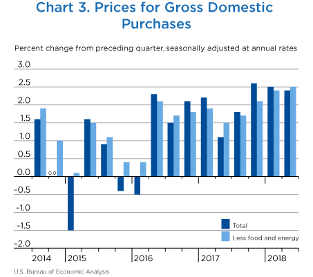 Chart 3. Prices for Gross Domestic Purchases