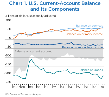 Chart 1. U.S. Current-Account Balance and Its Components. Line Chart.