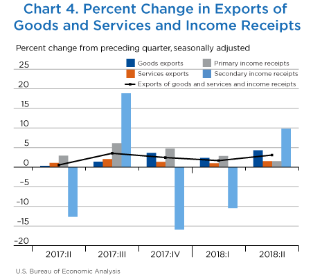 Chart 4. Percent Change in Exports of Goods and Services and Income Receipts. Line Chart.