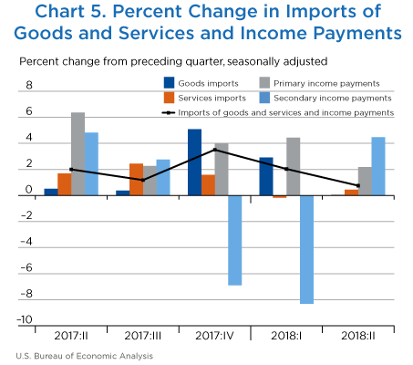 Chart 5. Percent Change in Imports of Goods and Services and Income Payments. Line Chart.