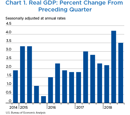 Chart 1. Real GDP: Percent Change From Preceding Quarter