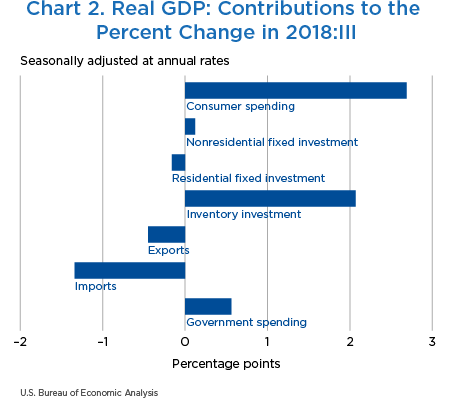 Chart 2. Real GDP: Contributions to the Percent Change in 2018:III